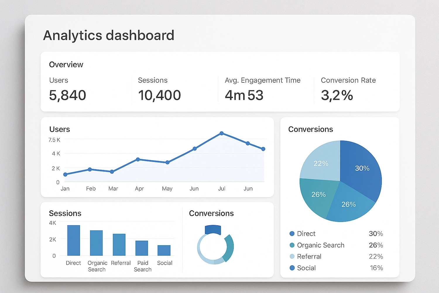 Analytics dashboard interface showing user engagement metrics and conversion data visualization
